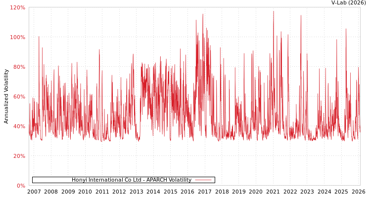 graph of Honyi International Co Ltd APARCH