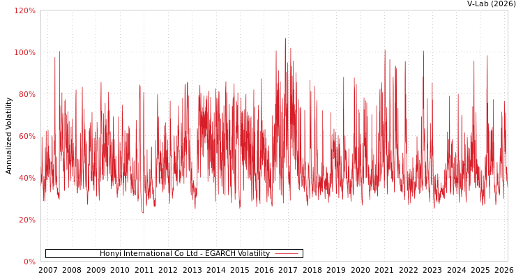 graph of Honyi International Co Ltd EGARCH