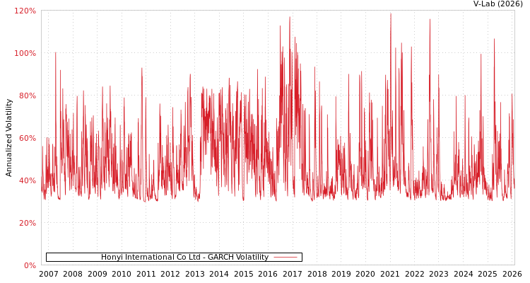 graph of Honyi International Co Ltd GARCH