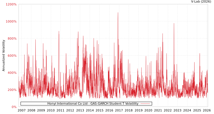 graph of Honyi International Co Ltd GAS-GARCH-T