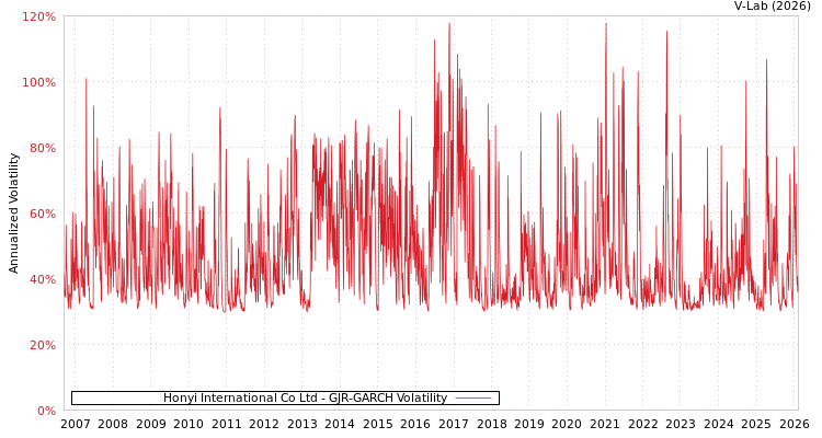 graph of Honyi International Co Ltd GJR-GARCH