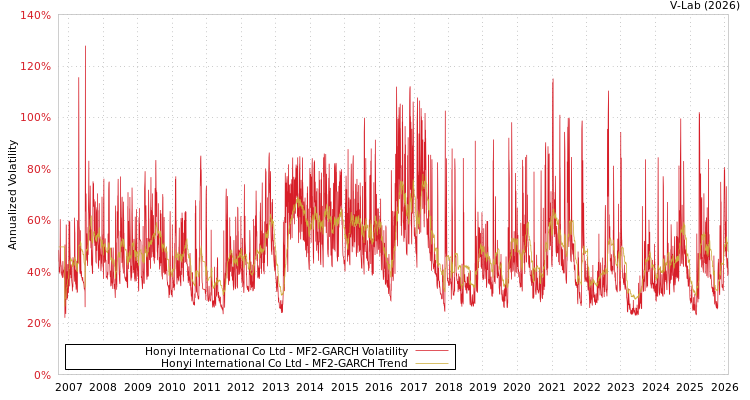 graph of Honyi International Co Ltd MF2-GARCH
