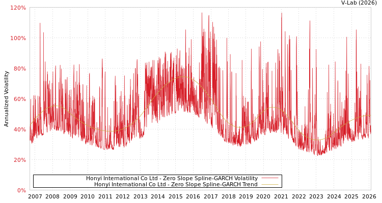 graph of Honyi International Co Ltd S0GARCH