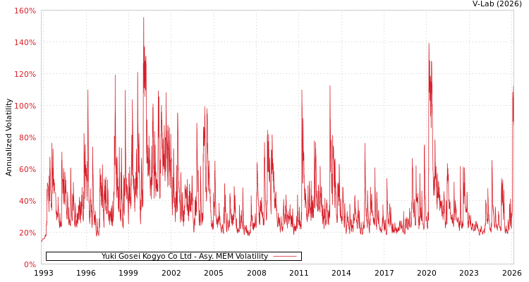 graph of Yuki Gosei Kogyo Co Ltd AMEM
