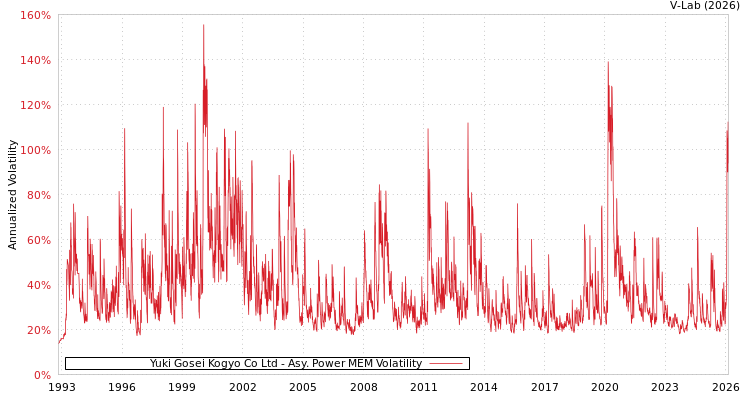 graph of Yuki Gosei Kogyo Co Ltd APMEM