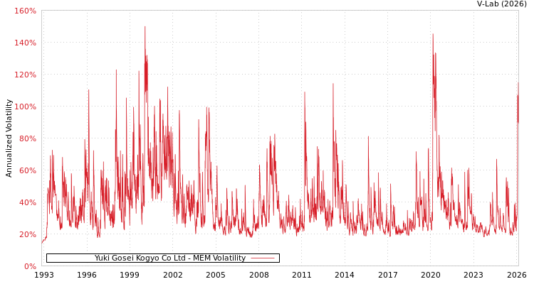 graph of Yuki Gosei Kogyo Co Ltd MEM