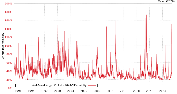 graph of Yuki Gosei Kogyo Co Ltd AGARCH
