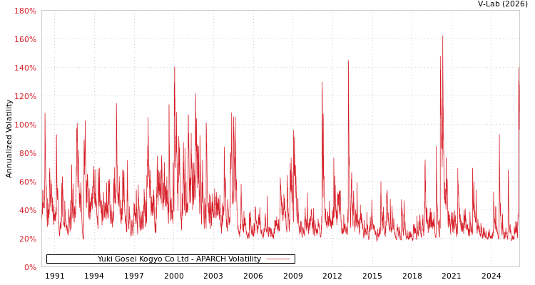 graph of Yuki Gosei Kogyo Co Ltd APARCH