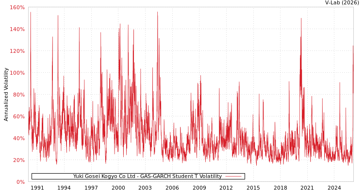 graph of Yuki Gosei Kogyo Co Ltd GAS-GARCH-T