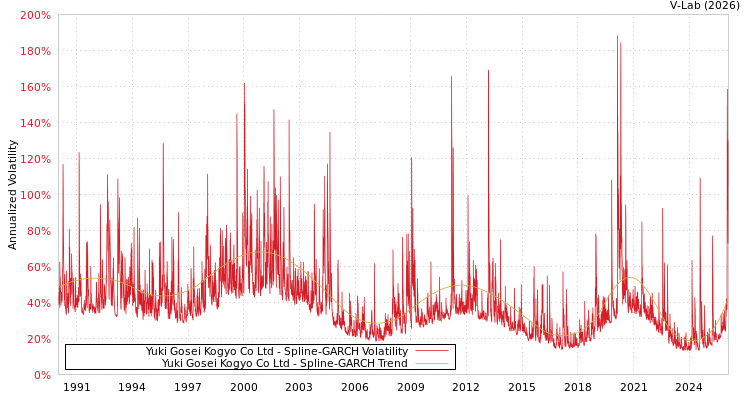 graph of Yuki Gosei Kogyo Co Ltd SGARCH