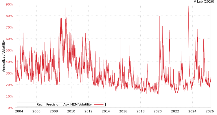 graph of Rechi Precision AMEM