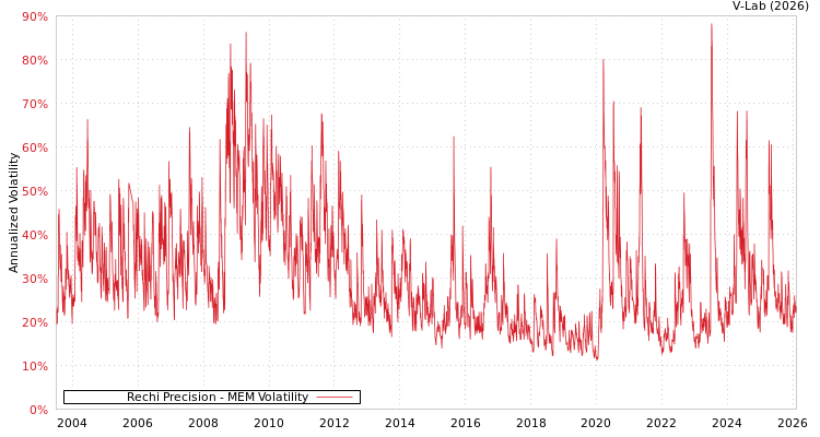 graph of Rechi Precision MEM