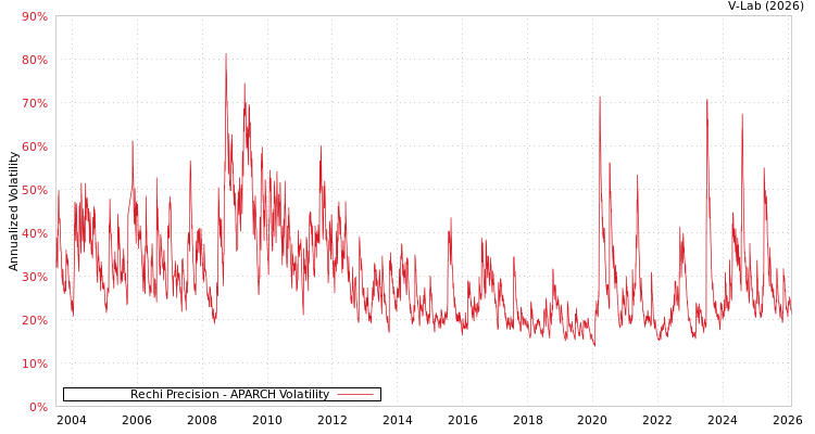 graph of Rechi Precision APARCH