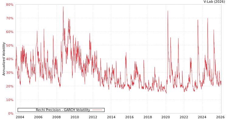graph of Rechi Precision GARCH