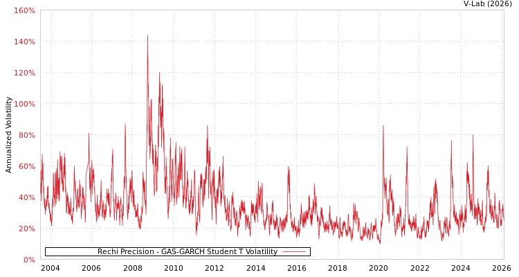 graph of Rechi Precision GAS-GARCH-T