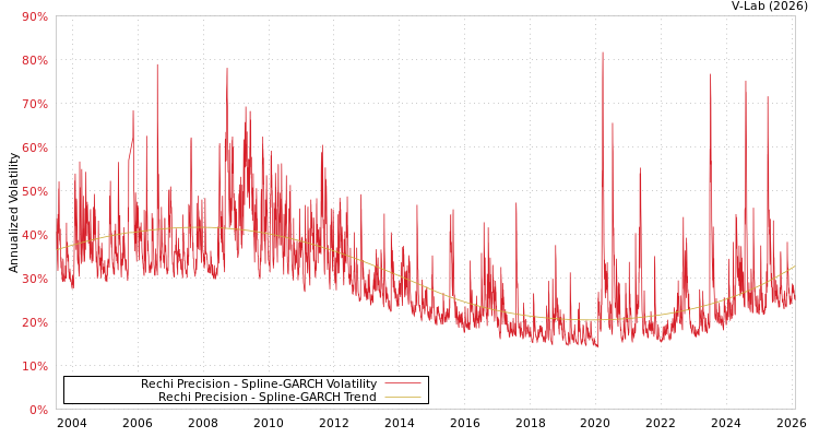 graph of Rechi Precision SGARCH