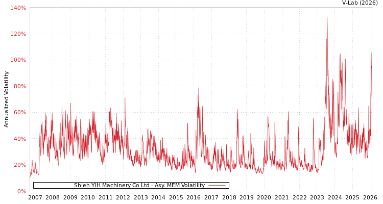 graph of Shieh YIH Machinery Co Ltd AMEM