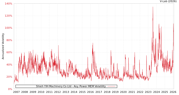 graph of Shieh YIH Machinery Co Ltd APMEM