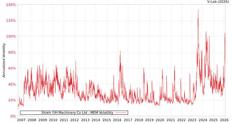 graph of Shieh YIH Machinery Co Ltd MEM