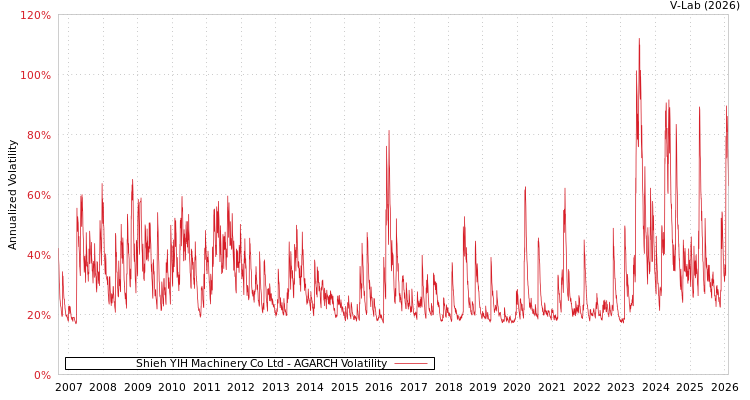 graph of Shieh YIH Machinery Co Ltd AGARCH