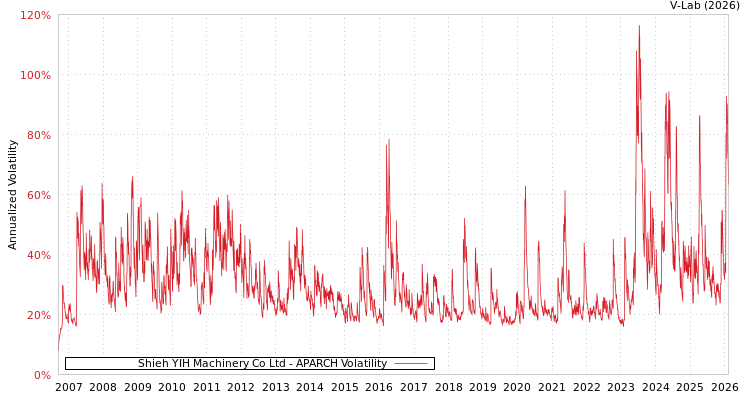 graph of Shieh YIH Machinery Co Ltd APARCH