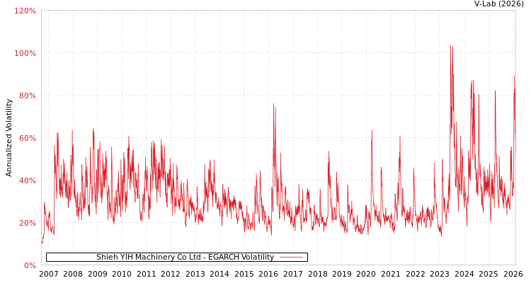 graph of Shieh YIH Machinery Co Ltd EGARCH