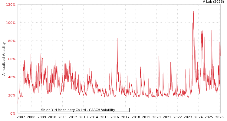 graph of Shieh YIH Machinery Co Ltd GARCH