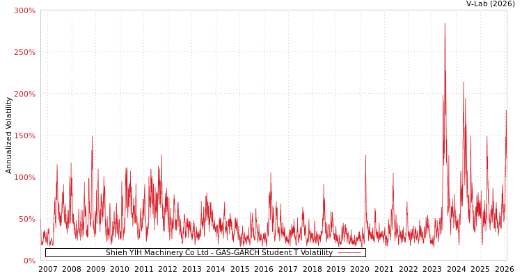 graph of Shieh YIH Machinery Co Ltd GAS-GARCH-T