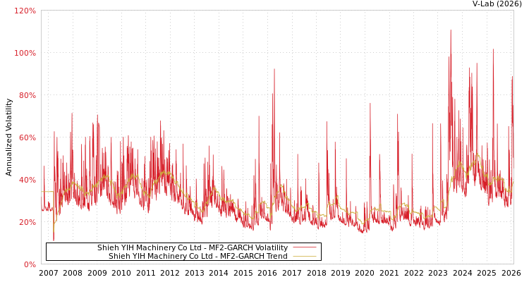 graph of Shieh YIH Machinery Co Ltd MF2-GARCH