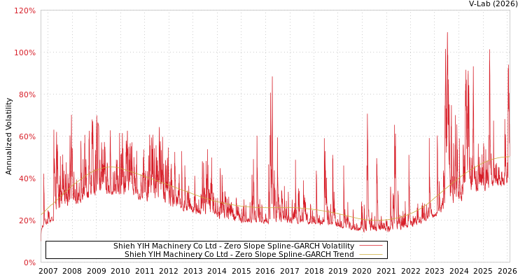 graph of Shieh YIH Machinery Co Ltd S0GARCH