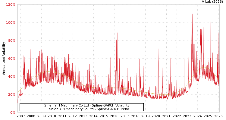graph of Shieh YIH Machinery Co Ltd SGARCH