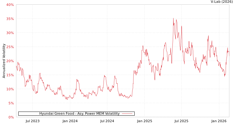 graph of Hyundai Green Food APMEM