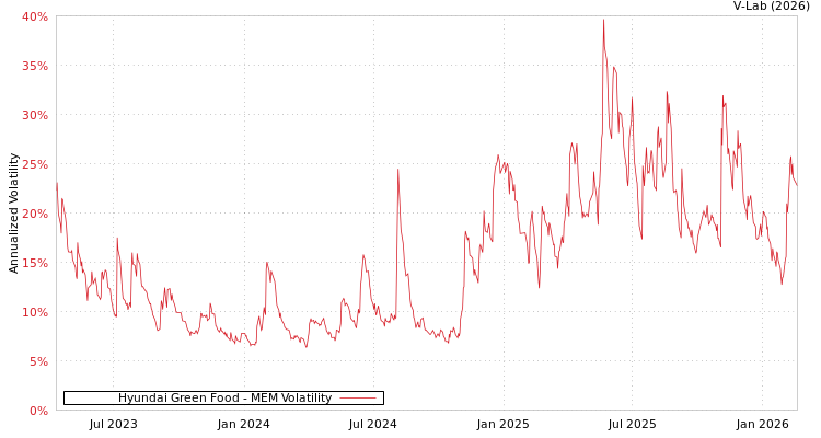 graph of Hyundai Green Food MEM