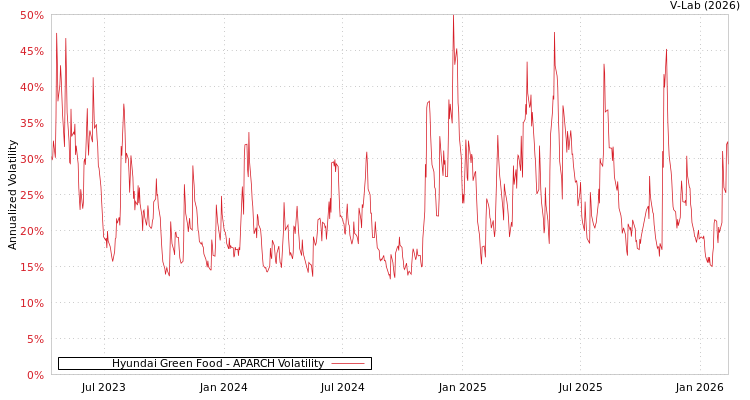 graph of Hyundai Green Food APARCH