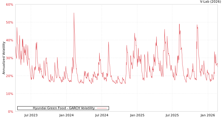 graph of Hyundai Green Food GARCH