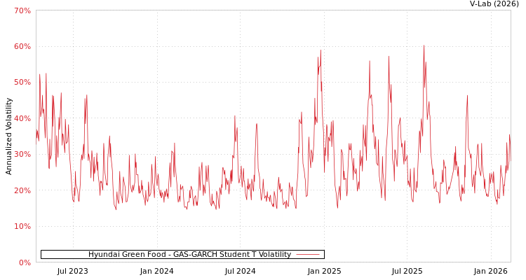 graph of Hyundai Green Food GAS-GARCH-T