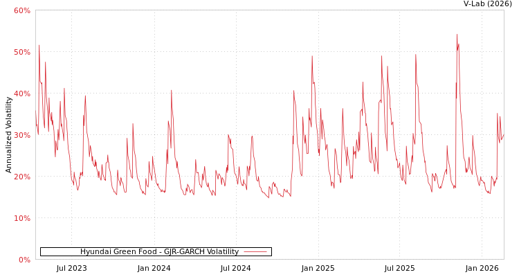 graph of Hyundai Green Food GJR-GARCH