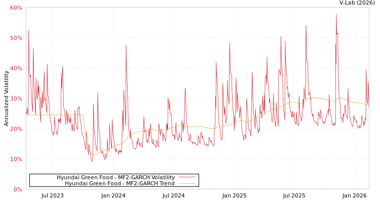 graph of Hyundai Green Food MF2-GARCH