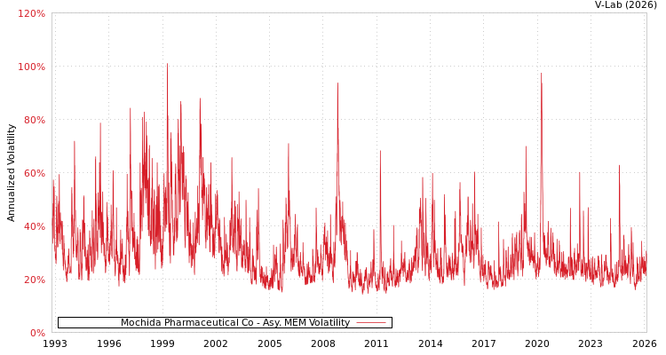 graph of Mochida Pharmaceutical Co AMEM