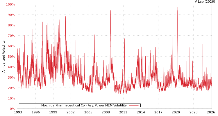 graph of Mochida Pharmaceutical Co APMEM