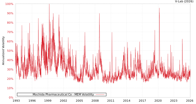 graph of Mochida Pharmaceutical Co MEM