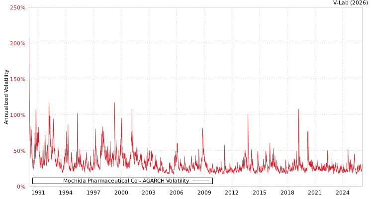 graph of Mochida Pharmaceutical Co AGARCH