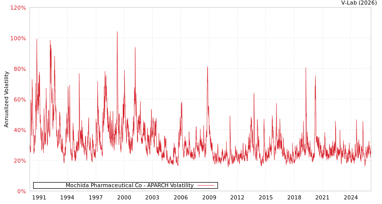 graph of Mochida Pharmaceutical Co APARCH