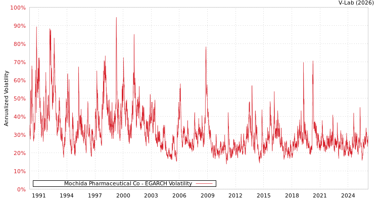 graph of Mochida Pharmaceutical Co EGARCH
