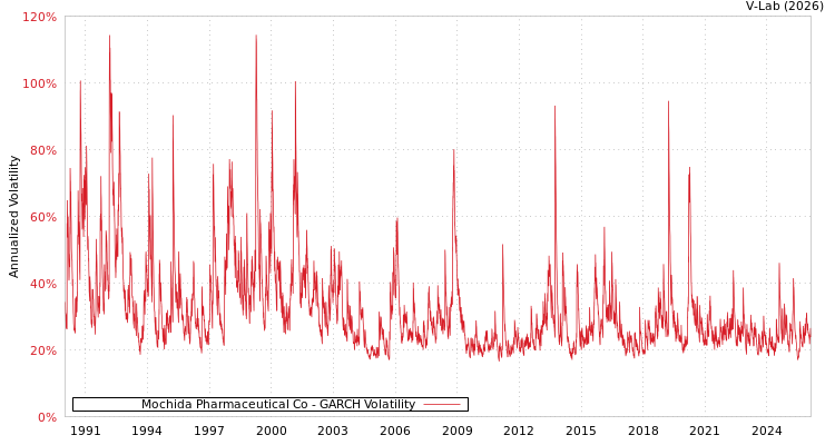 graph of Mochida Pharmaceutical Co GARCH