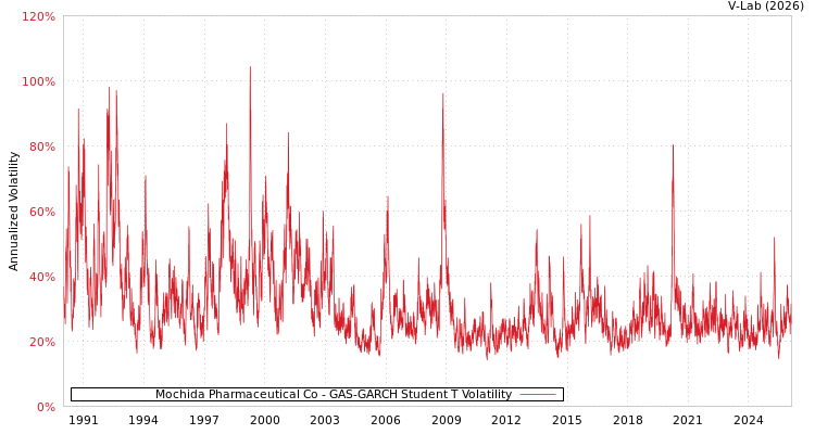 graph of Mochida Pharmaceutical Co GAS-GARCH-T