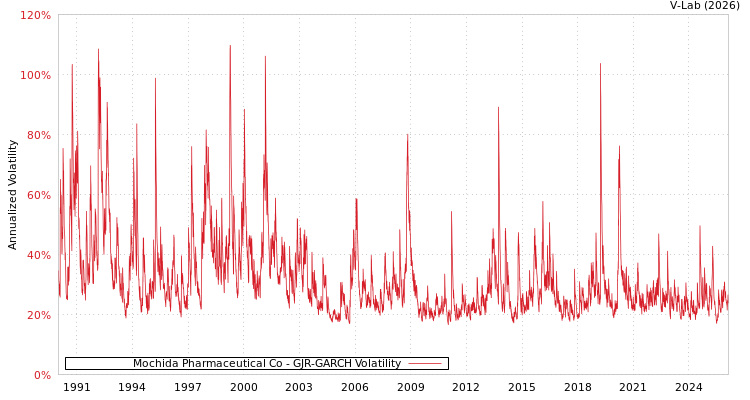 graph of Mochida Pharmaceutical Co GJR-GARCH