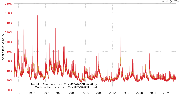 graph of Mochida Pharmaceutical Co MF2-GARCH