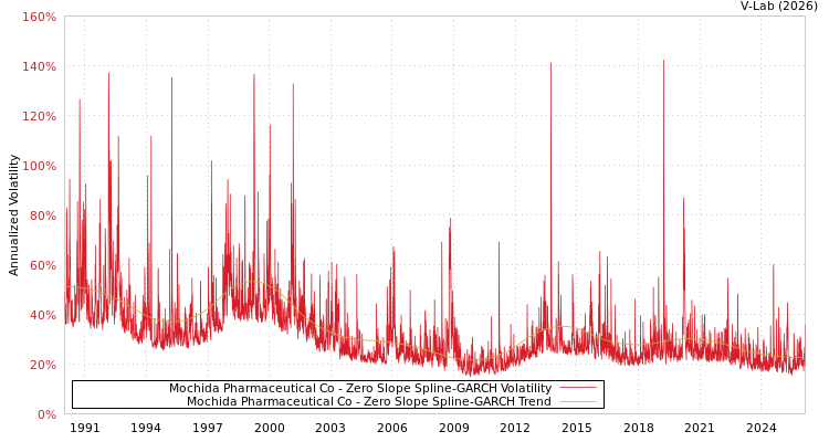 graph of Mochida Pharmaceutical Co S0GARCH