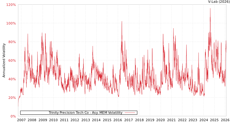 graph of Trinity Precision Tech Co AMEM